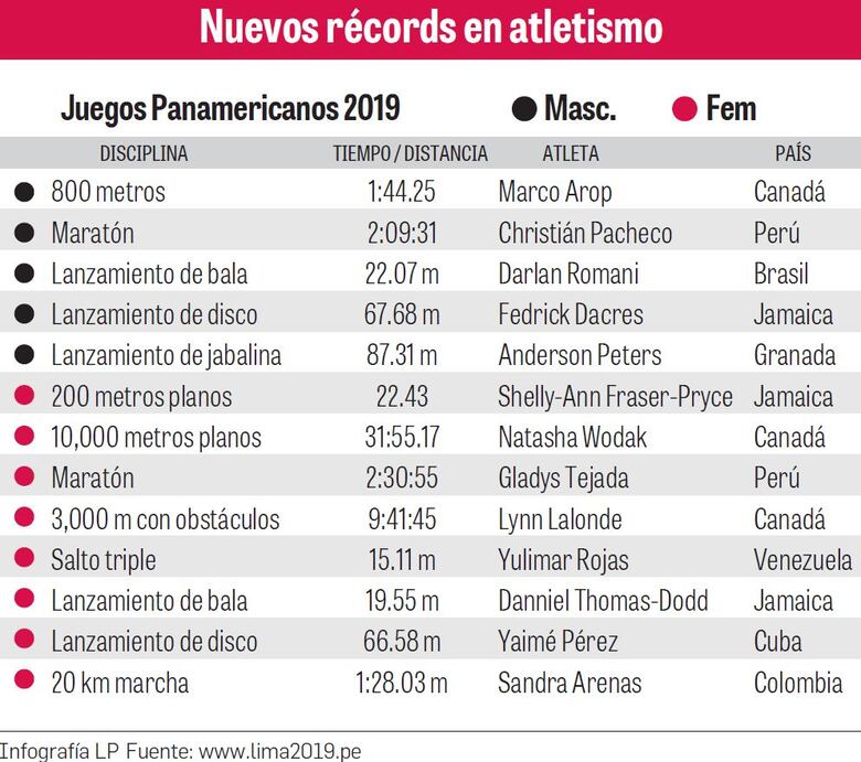 Fiesta de récords en el atletismo de los Panamericanos