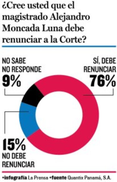Moncada debe renunciar