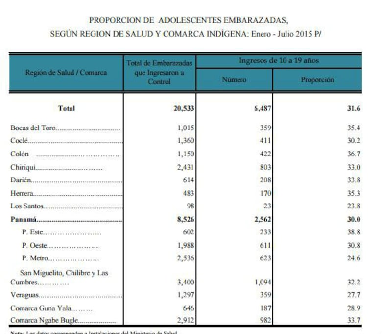 Embarazos adolescentes en Panamá desde 2013 equivalen a aforo completo del estadio Rod Carew