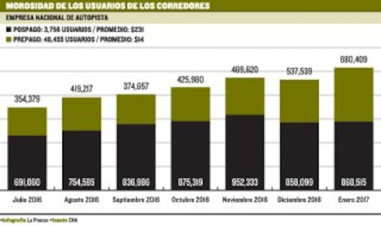 Ingresos de ENA mejoran a pesar de la morosidad