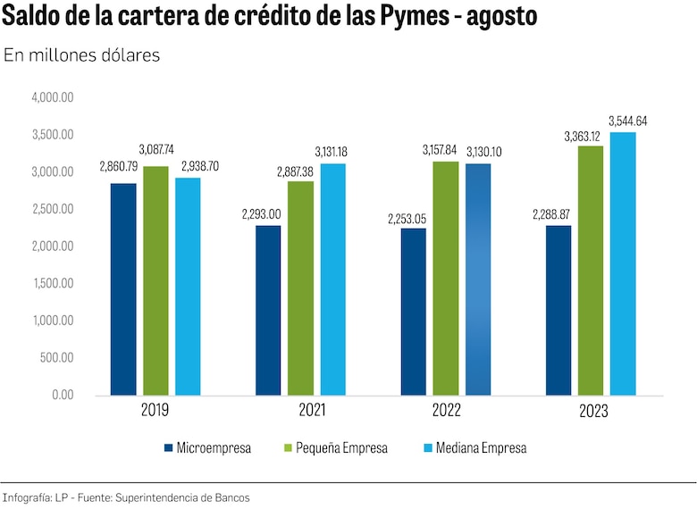 La mayoría de las Mipymes no tienen acceso al financiamiento bancario en Panamá