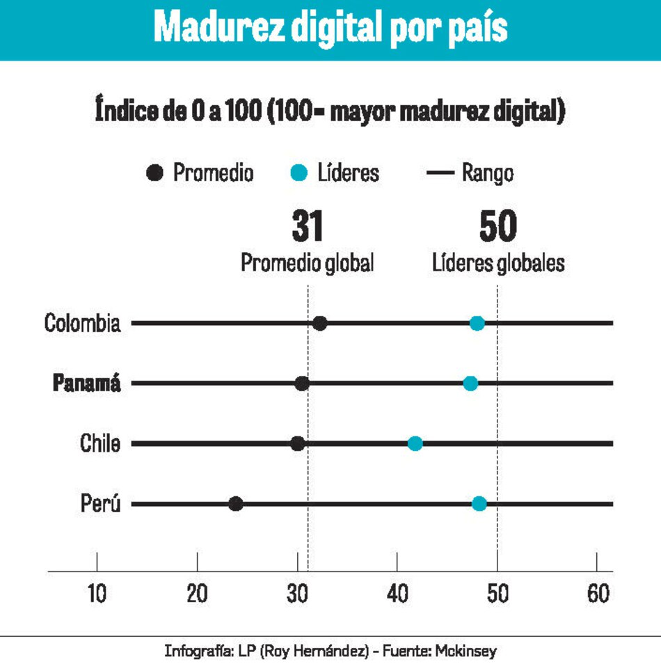 El pulso de la digitalización en Panamá