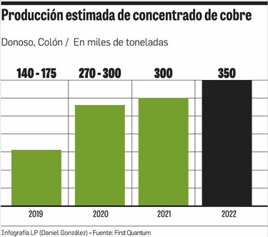 Minera inició producción de concentrado de cobre