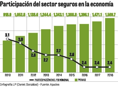 ‘El Estado debe promover el uso del seguro’: Apadea