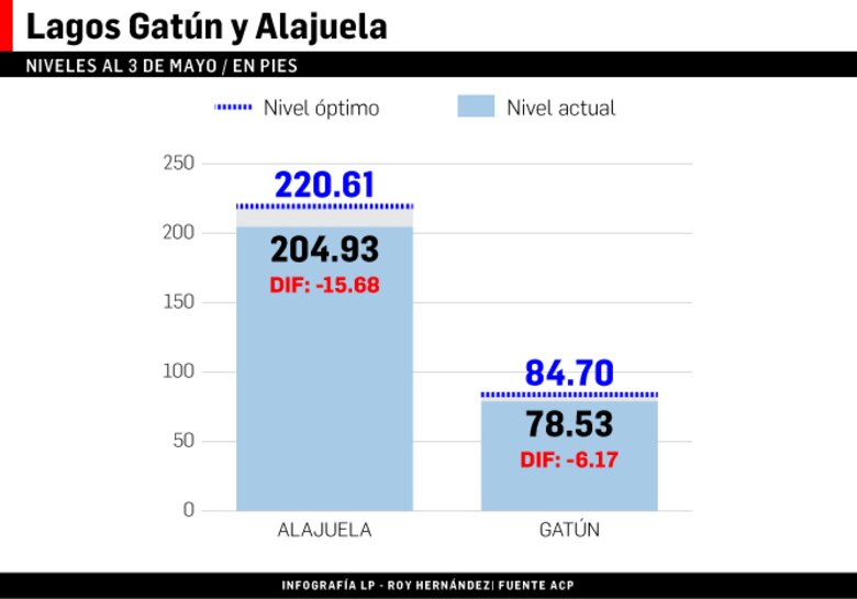 Lagos del Canal se mantienen con bajo nivel de agua