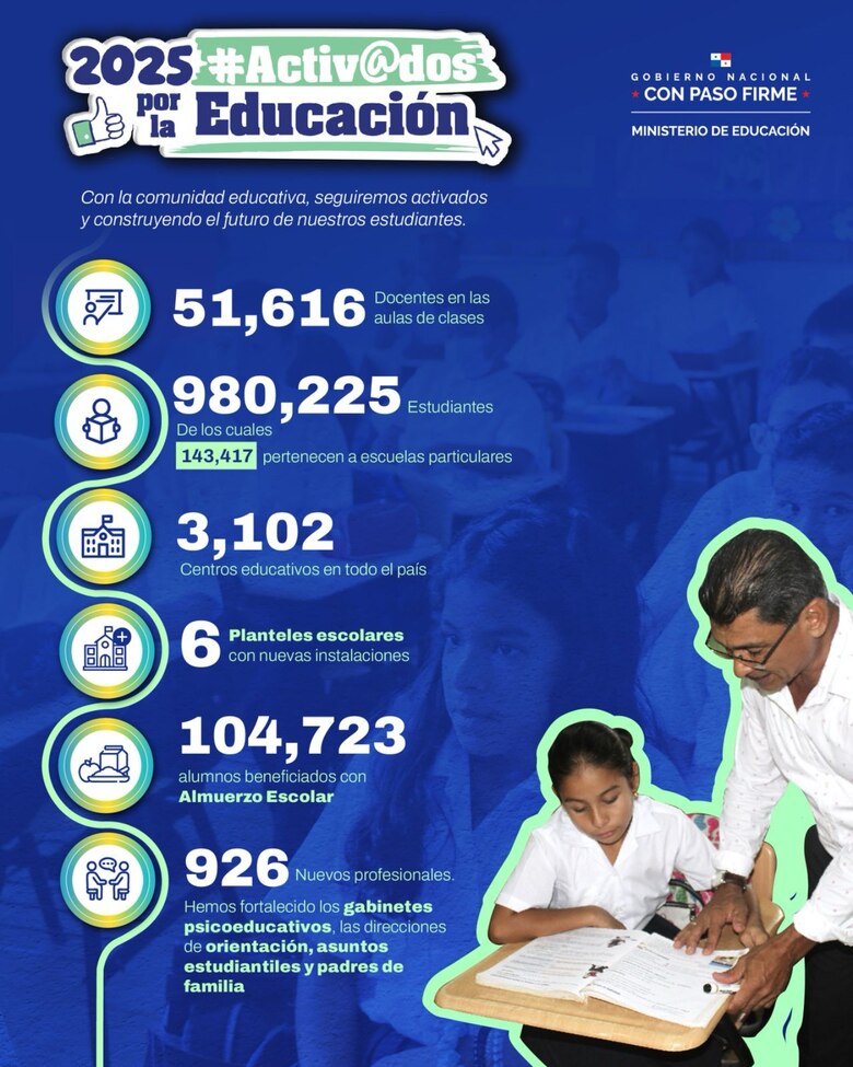 Meduca implementa plataforma tecnológica y anuncia que 980,225 estudiantes iniciarán el año escolar 2025