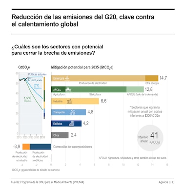 G20, responsable del 77% de las emisiones globales