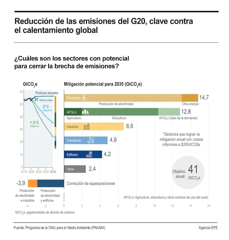 G20, responsable del 77% de las emisiones globales