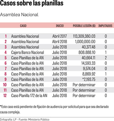 Planillas de la Asamblea Nacional, bajo la lupa del Ministerio Público