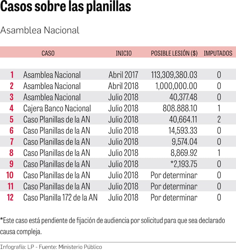 Planillas de la Asamblea Nacional, bajo la lupa del Ministerio Público