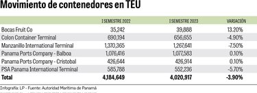 Movimiento de contenedores en puertos panameños se redujo 3.9% en el primer semestre