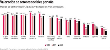 III Encuesta Cieps: medios con mejor imagen que gobierno y partidos políticos