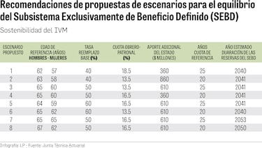 Reclaman reforma integral para sostener Seguro Social 