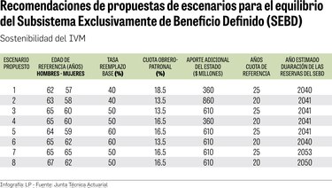 Reclaman reforma integral para sostener Seguro Social