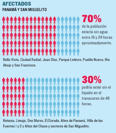 Un millón de personas, sin agua