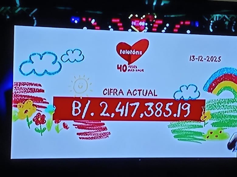 Teletón 20-30 recauda más de $2 millones 417 mil para el Centro de Diagnóstico Prenatal en el Hospital Santo Tomás