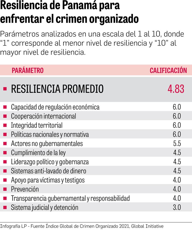 La capacidad del Estado frente a las redes del  crimen, en duda