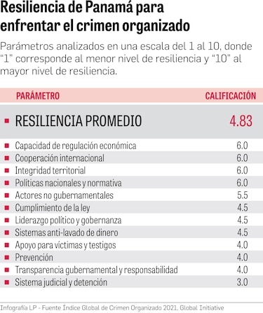 La capacidad del Estado frente a las redes del crimen, en duda