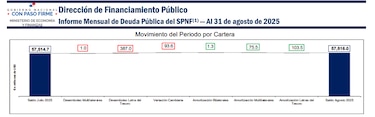 Deuda de Panamá sube a $57,816 millones: el país se endeuda $16 millones al día