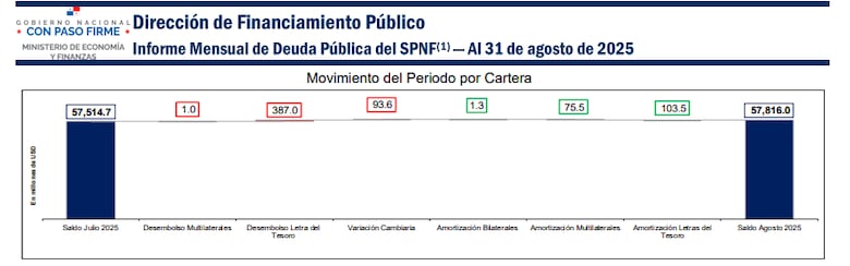 Deuda de Panamá sube a $57,816 millones: el país se endeuda $16 millones al día