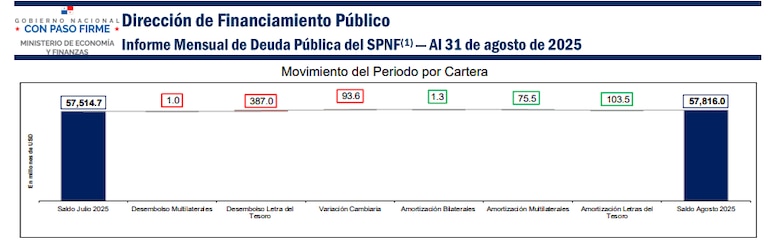 Deuda de Panamá sube a $57,816 millones: el país se endeuda $16 millones al día