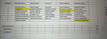 Diputados Chandler y Saldaña se defienden: No traicionamos al bloque de los 37