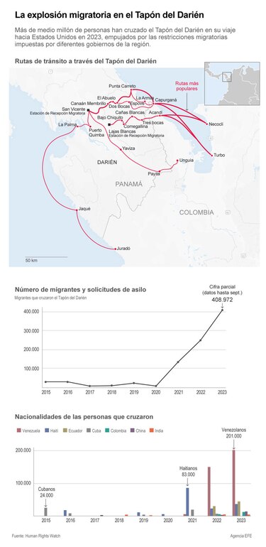 HRW atribuye parte de la crisis del Darién a la política migratoria de estadounidense