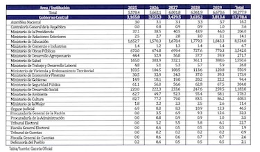 ¿$30 mil millones: en qué invertirá el gobierno en los próximos cinco años?