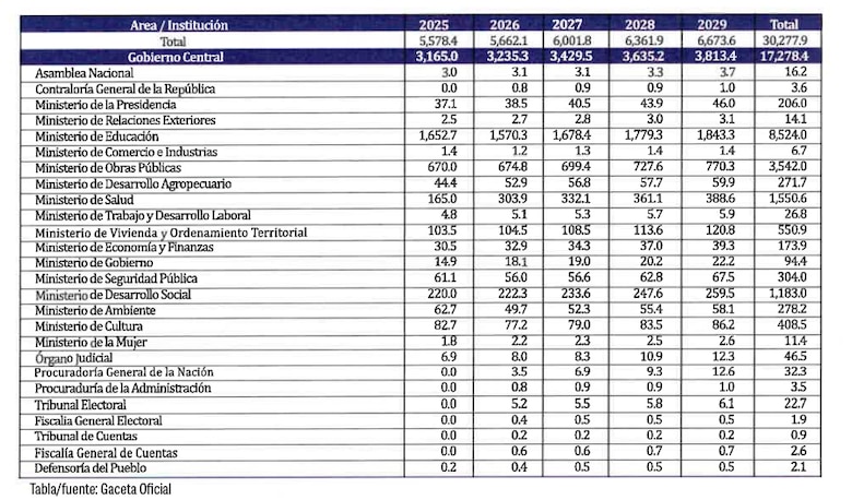 ¿$30 mil millones: en qué invertirá el gobierno en los próximos cinco años?