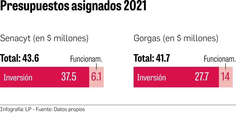 El presupuesto para investigación científica está lejos del 1% del PIB