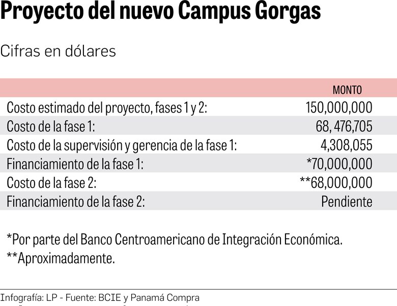 Costo del nuevo Campus Gorgas sería $150 millones