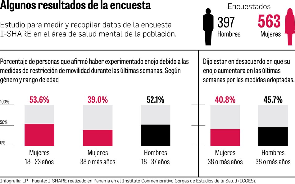 El confinamiento ha impactado a la sociedad: estudio del Gorgas