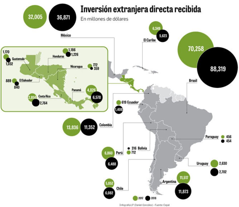 Panamá lidera atracción de inversión