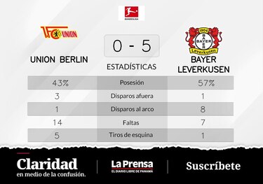Bayer Leverkusen destroza a Unión Berlín