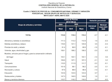 Alzas de precios en alimentos y consumo fuera del hogar impulsan presión inflacionaria en sectores clave, en Panamá