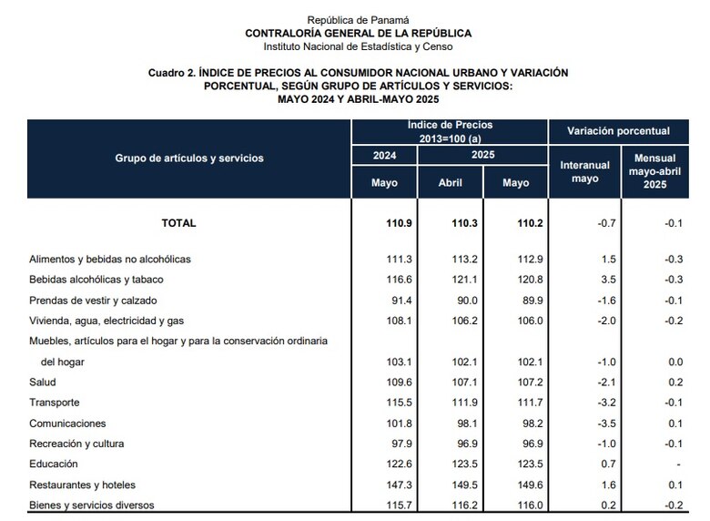 Alzas de precios en alimentos y consumo fuera del hogar impulsan presión inflacionaria en sectores clave, en Panamá
