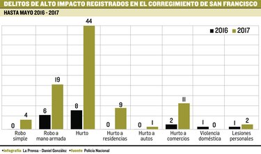 Locales comerciales, los más afectados por robos