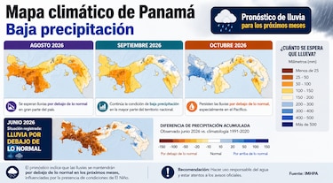 El Niño dibuja tres escenarios para el agro panameño