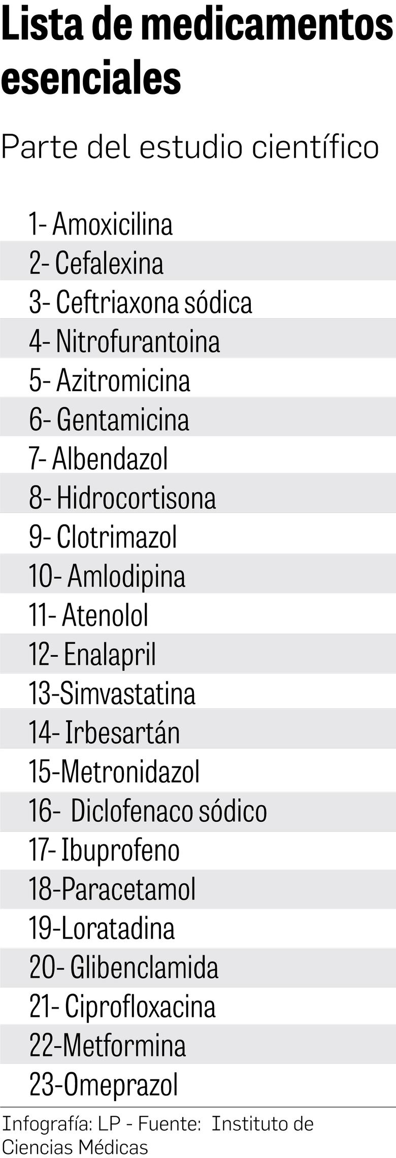 ¿Cuántas veces puede ir un panameño a comprar medicinas a la farmacia?
