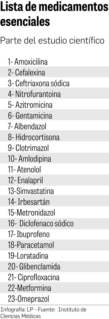 ¿Cuántas veces puede ir un panameño a comprar medicinas a la farmacia?
