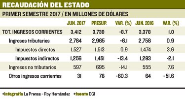Ingresos corrientes suman $3,412 millones hasta junio