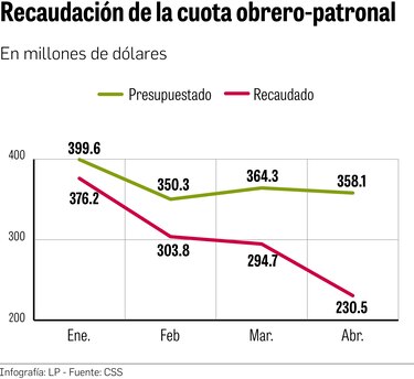 Sistema de pensiones pone a prueba a la Caja de Seguro Social