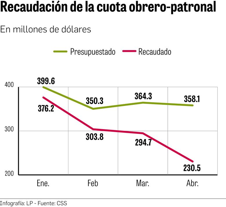 Sistema de pensiones pone a prueba a la Caja de Seguro Social