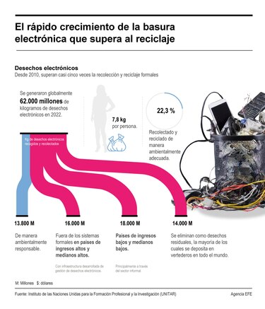 Basura electrónica crece cinco veces más rápido que el reciclaje