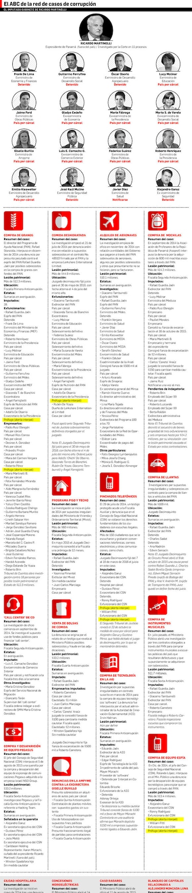 La red de los casos de corrupción