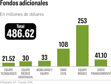 $486.6 millones adicionales para Ciudad de la Salud