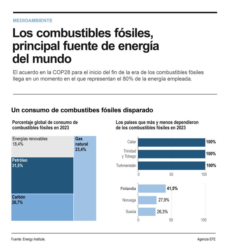 La COP28 cierra con un acuerdo “histórico” que intentará dejar atrás a los combustibles fósiles