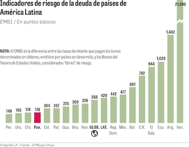 Gasto en intereses sube con la deuda