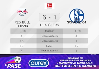6-1 para RB Leipzig que consigue su primer invicto
