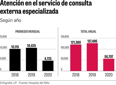 La pandemia redujo al 55% la consulta especializada en el Hospital del Niño